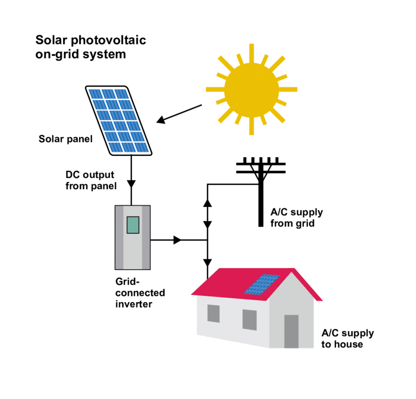 photovoltaic solar electricity illustration of the solar pv on grid system | Peace Evolution